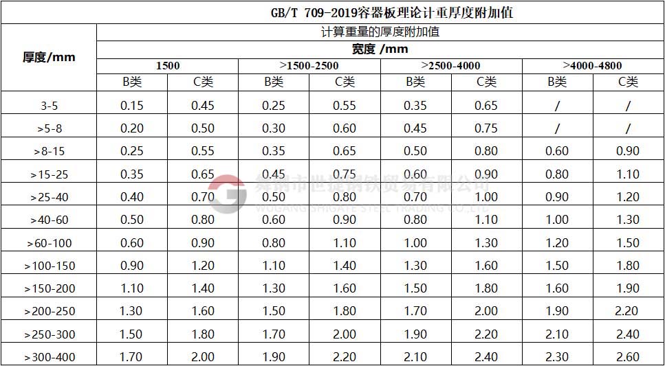 鋼板厚度公差國家標準分為N、A、B、C四類公差:N類偏差:正偏差和負偏差相等;A類偏差:按工稱厚度規定正負偏差;B類公差:固定負偏差為0.3MM,按工稱厚度規定正偏差;C類偏差:固定負偏差為0MM,按工稱厚度規定正偏差。N類公差和A類公差為負差,不計重。B類和C類公差為正公差,可按照合同約定公稱厚度計算重量。N類要求最低,C類要求最高,若無特殊要求執行N類。最新版容器板理論計重厚度附加值(GB/T709-2019),B類和C類公差表。發布日期2019-03-25,實施日期2020-02-01。 鋼板厚度公差國家標準分為N、A、B、C四類公差:N類偏差:正偏差和負偏差相等;A類偏差:按工稱厚度規定正負偏差;B類公差:固定負偏差為0.3MM,按工稱厚度規定正偏差;C類偏差:固定負偏差為0MM,按工稱厚度規定正偏差。N類公差和A類公差為負差,不計重。B類和C類公差為正公差,可按照合同約定公稱厚度計算重量。N類要求最低,C類要求最高,若無特殊要求執行N類。最新版容器板理論計重厚度附加值(GB/T709-2019),B類和C類公差表。發布日期2019-03-25,實施日期2020-02-01。