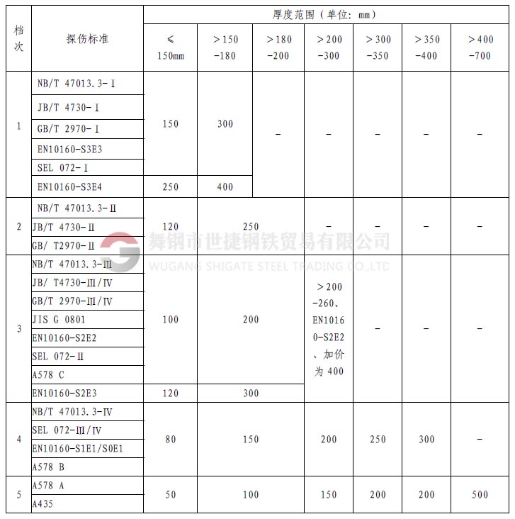 1、什么是探傷  鋼材中的探傷指的是無損探傷，就是在不損壞鋼材本體、不影響鋼材使用的情況下，利用物理方法探測鋼材的表面（肉眼無法發現或很難的小缺陷）和內部的裂紋或缺陷。  舉個類似的例子講：人生病時候，要去醫院做透視、X光線拍片、或者B超檢查，鋼材內部如果有缺陷，特別是螺旋焊接鋼管，因為焊縫在焊接時可能存在氣孔、夾渣或裂紋等缺陷，就像人生病時身體里面有瘤、增生物等一樣，依靠鋼材的探傷手段進行檢驗，可以發現肉眼在外面看不到的東西。    2、探傷全名是什么？  探傷的全名應該叫無損檢驗。其具體又分為：射線探傷、超聲探傷、磁粉檢驗、著色探傷，渦流探傷等。其中射線探傷又分為X光探傷（和醫用的是一樣的，但是強度要遠遠大于醫用的X光機，所以危害遠大于醫用儀器）和γ源探傷。超聲波探傷也就是A型超聲波探傷，而醫院用的B超是B型超聲波。    3、鋼材探傷常指的是？  鋼材交易中的探傷可能多是指射線和超聲探傷。
