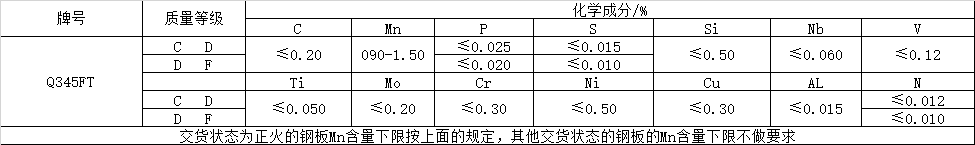 風電塔筒用鋼板，塔筒對鋼材質量的特殊要求主要與地域環境有關。在占全國風能裝機容量76%的“三北”地區，冬季最低溫度低于零下30度，低溫型塔架在選用低合金結構鋼材料時，要求對焊縫采用低溫脆斷的技術措施。對鋼材性能要求防止低溫脆斷裂，要求采取適當處理方法增強材料多次沖擊抗力，避免應力集中，避免在低溫情況下出現較大的沖擊載荷等。  Q345FTE作為低合金高強度結構鋼中級別不是很高的牌號，本身的技術要求并不是很高。但如何采用最經濟的手段生產出滿足標準及用戶要求的產品，是工藝設計根本出發點之一。 Nb、Ti、V是最常用的微合金化元素，以上3種元素對晶界的作用是依次降低的。在低合金高強度鋼中，復合微合金化的作用大于單獨加入某種元素的總和。Nb、Ti、V這3種元素都可以在奧氏體或鐵素體中沉淀，因為在奧氏體中溶解度大而擴散率小，故在奧氏體中沉淀比在鐵素體中緩慢，形變可以加速沉淀 過程。一般地，應使在奧氏體中沉淀減至最小，在固溶體中保持較多的合金元素而留待在鐵素體中沉淀，這可依靠合金化增加微合元素在奧氏體中的溶解度。例如在含Nb鋼中加入Mn或Mo來實現。Q345E選用哪種元素強化，是首要考慮地問題。 由于Nb、V、Ti三種合金元素中Ti的價格最低，采用Ti微合金化生產Q345E成本較低，既可達到細晶強化的效果，又可達到降低成本的目的。但是，Ti收得率最不穩定，冶煉操作技術難度較大。 綜合考慮以上各種因素，Al、Ti、V三種微合金化工藝進行Q345E生產試。軋制及冷卻控制 厚度≤9mm產品采用常規軋制，其他規格產品采用兩階段控軋工藝。控軋的待溫厚度hi=(1.5~3.0)×h0，h0為成品厚度。開軋1050~1100℃，再開軋溫度780~820℃。冷卻速率根據不同厚度控制在5~15℃/s之間，終冷溫度控制在670~700℃。